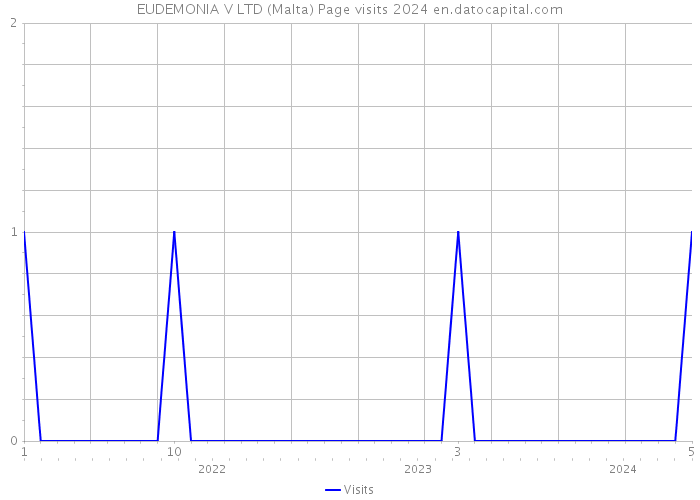 EUDEMONIA V LTD (Malta) Page visits 2024 