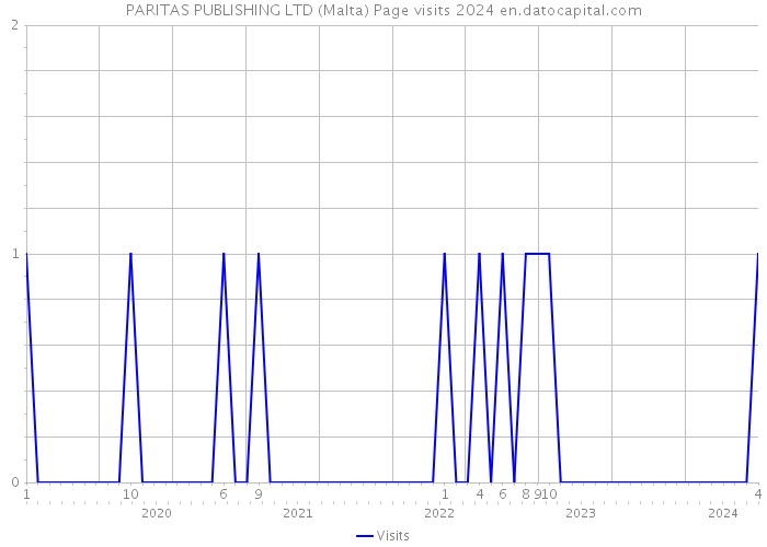 PARITAS PUBLISHING LTD (Malta) Page visits 2024 