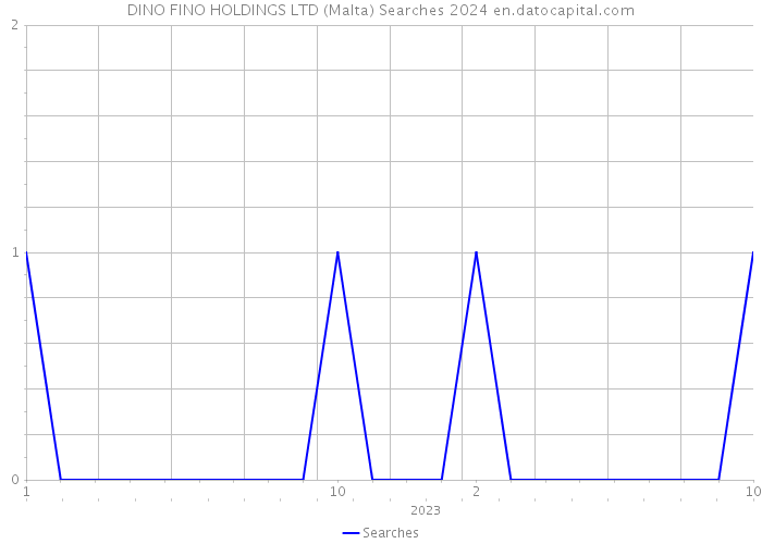 DINO FINO HOLDINGS LTD (Malta) Searches 2024 