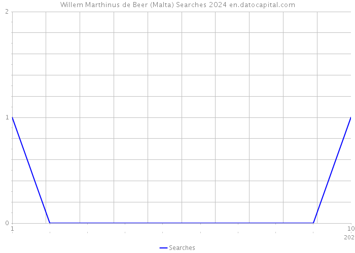 Willem Marthinus de Beer (Malta) Searches 2024 