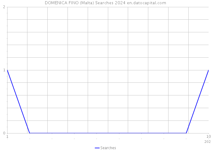 DOMENICA FINO (Malta) Searches 2024 