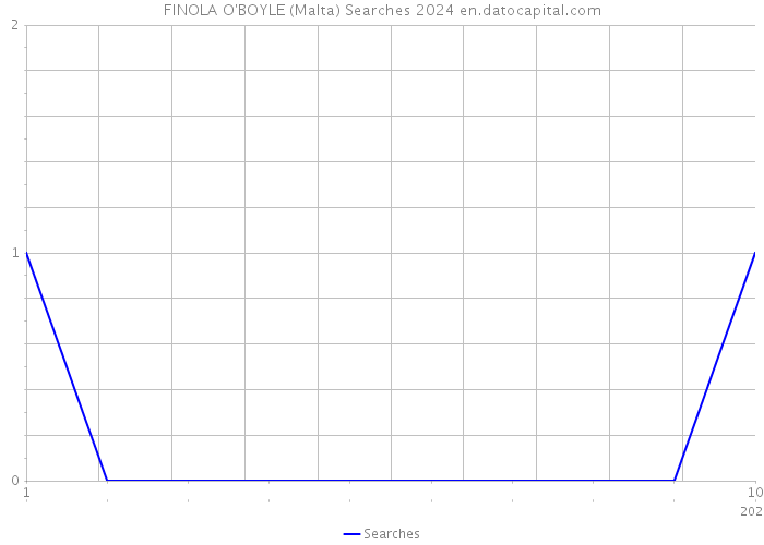 FINOLA O'BOYLE (Malta) Searches 2024 