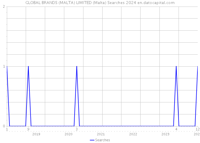 GLOBAL BRANDS (MALTA) LIMITED (Malta) Searches 2024 