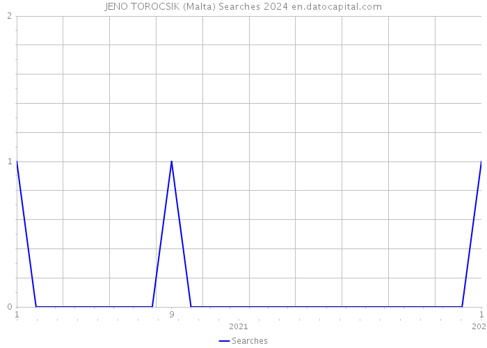 JENO TOROCSIK (Malta) Searches 2024 
