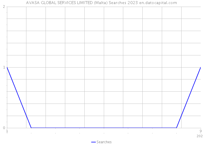 AVASA GLOBAL SERVICES LIMITED (Malta) Searches 2023 