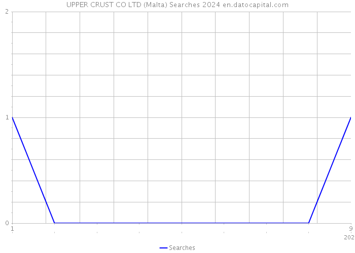UPPER CRUST CO LTD (Malta) Searches 2024 