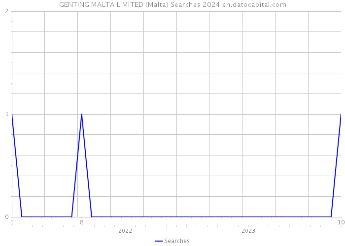 GENTING MALTA LIMITED (Malta) Searches 2024 
