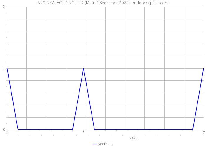 AKSINYA HOLDING LTD (Malta) Searches 2024 