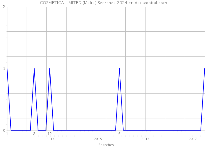 COSMETICA LIMITED (Malta) Searches 2024 