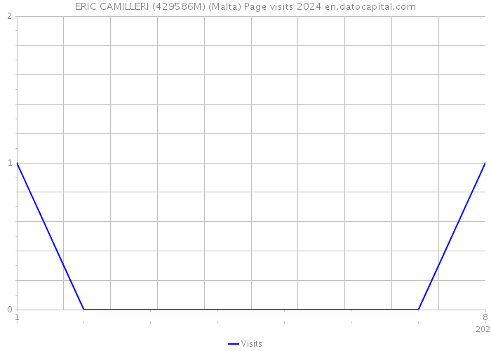 ERIC CAMILLERI (429586M) (Malta) Page visits 2024 