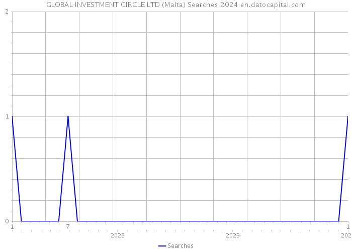 GLOBAL INVESTMENT CIRCLE LTD (Malta) Searches 2024 
