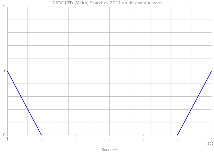 DSDC LTD (Malta) Searches 2024 