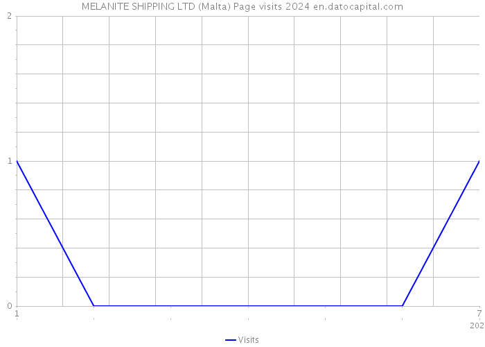 MELANITE SHIPPING LTD (Malta) Page visits 2024 