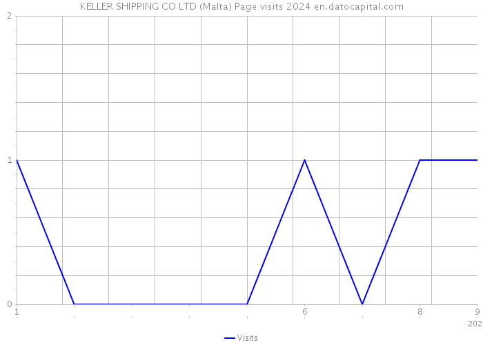 KELLER SHIPPING CO LTD (Malta) Page visits 2024 