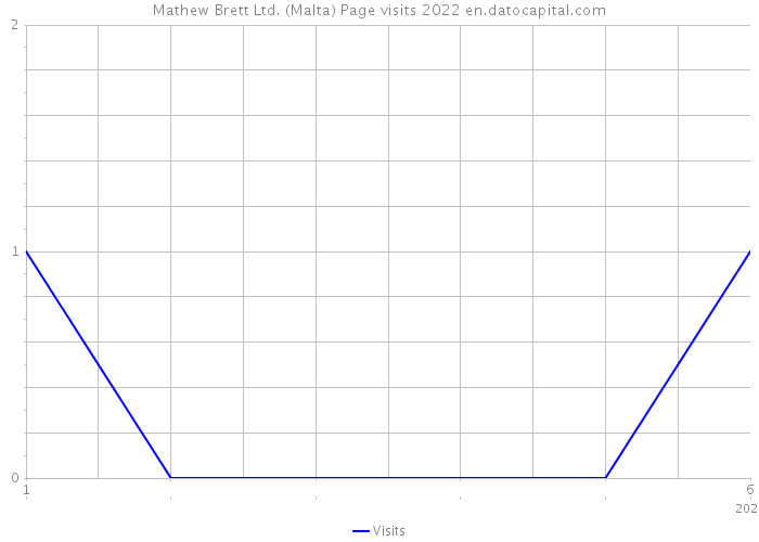 Mathew Brett Ltd. (Malta) Page visits 2022 