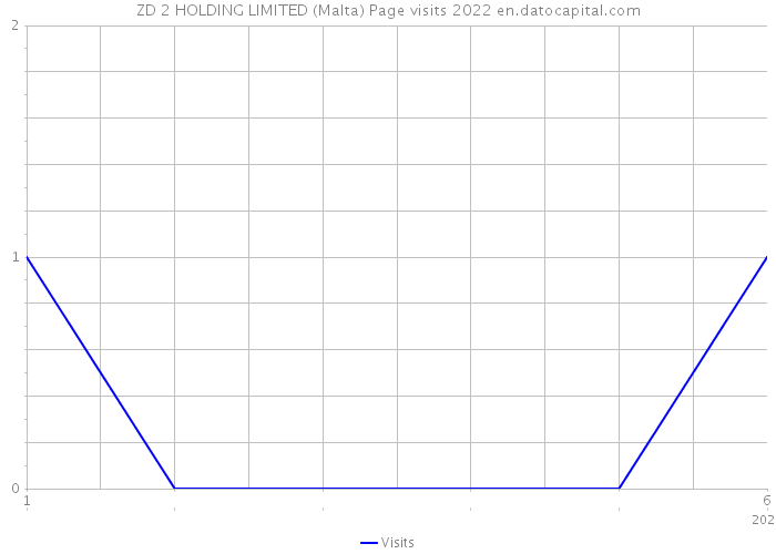 ZD 2 HOLDING LIMITED (Malta) Page visits 2022 