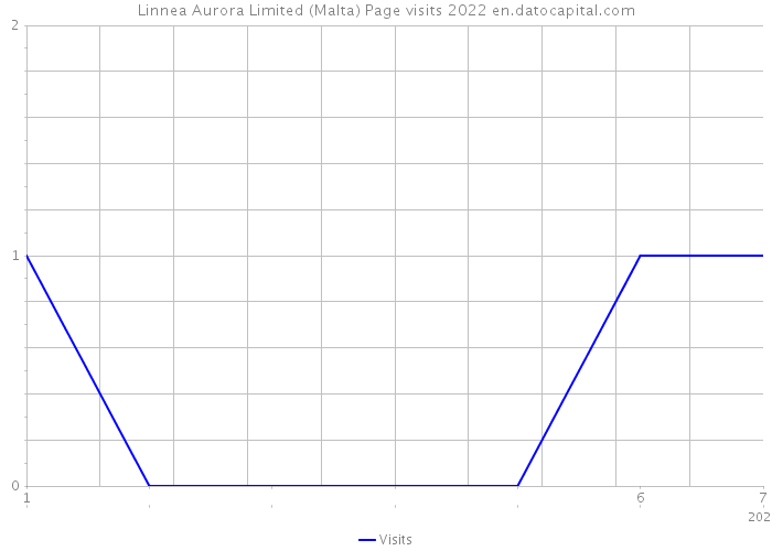 Linnea Aurora Limited (Malta) Page visits 2022 