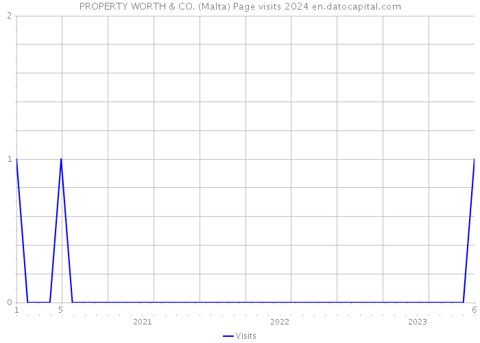 PROPERTY WORTH & CO. (Malta) Page visits 2024 