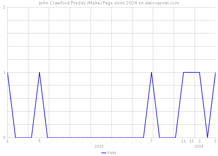 John Crawford Preddy (Malta) Page visits 2024 