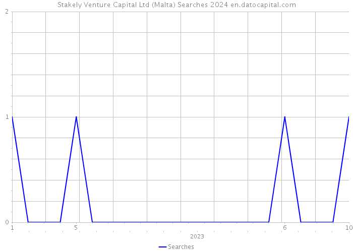Stakely Venture Capital Ltd (Malta) Searches 2024 