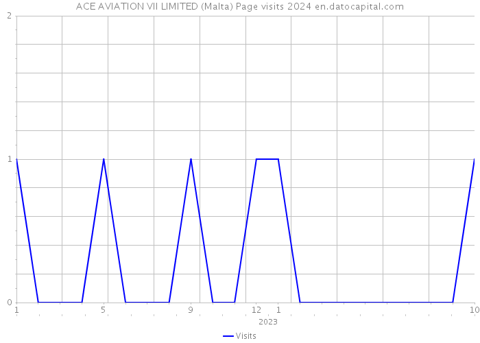 ACE AVIATION VII LIMITED (Malta) Page visits 2024 