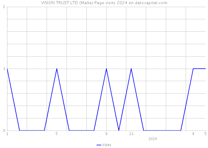 VISION TRUST LTD (Malta) Page visits 2024 