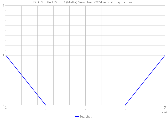 ISLA MEDIA LIMITED (Malta) Searches 2024 