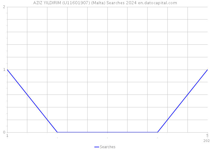 AZIZ YILDIRIM (U11601907) (Malta) Searches 2024 