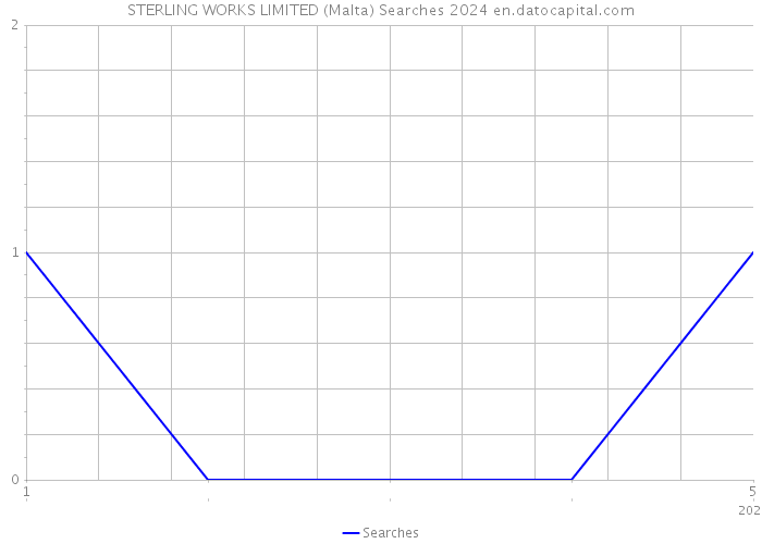 STERLING WORKS LIMITED (Malta) Searches 2024 