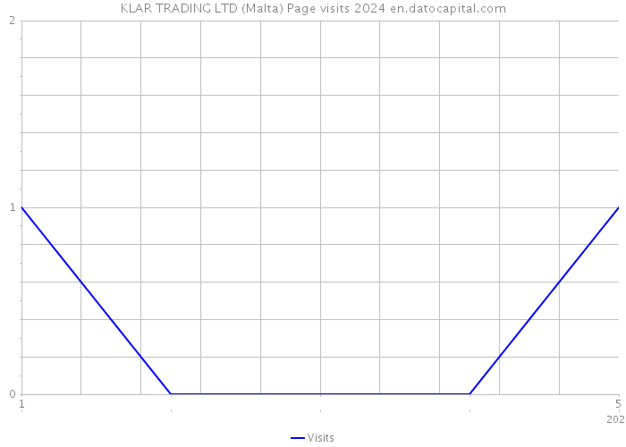 KLAR TRADING LTD (Malta) Page visits 2024 