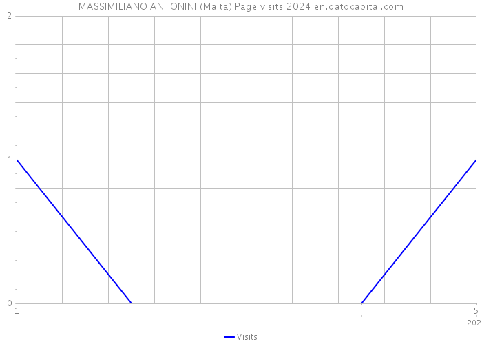 MASSIMILIANO ANTONINI (Malta) Page visits 2024 