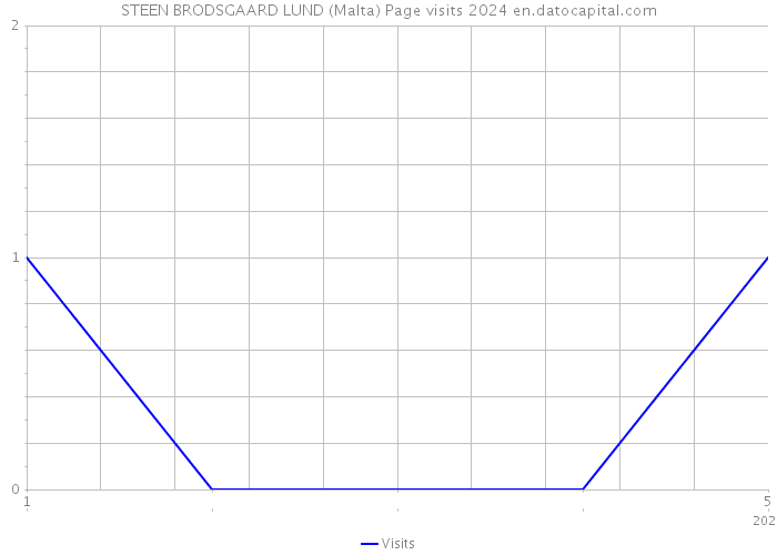 STEEN BRODSGAARD LUND (Malta) Page visits 2024 