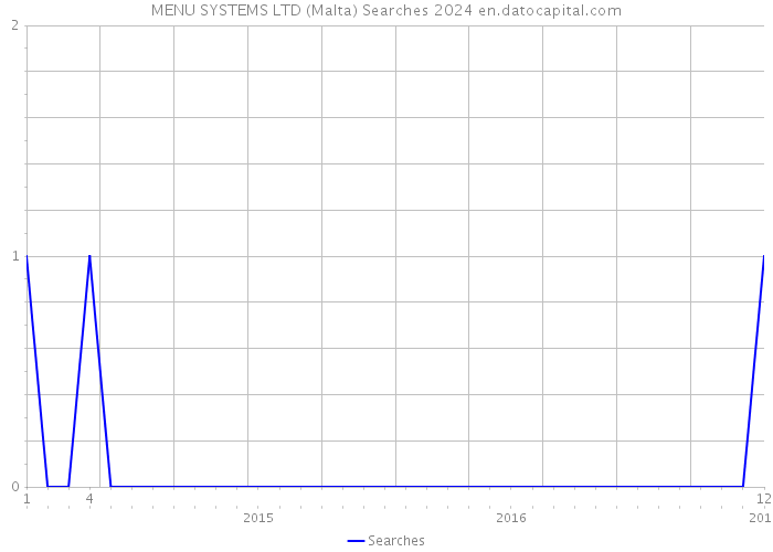 MENU SYSTEMS LTD (Malta) Searches 2024 