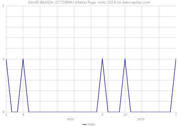 DAVID BAJADA (277386M) (Malta) Page visits 2024 