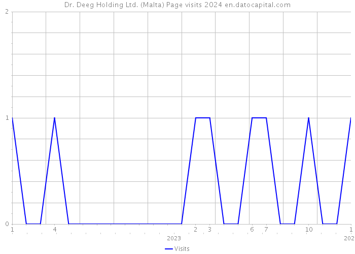 Dr. Deeg Holding Ltd. (Malta) Page visits 2024 