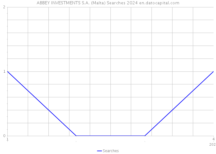 ABBEY INVESTMENTS S.A. (Malta) Searches 2024 