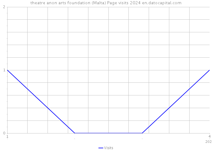 theatre anon arts foundation (Malta) Page visits 2024 