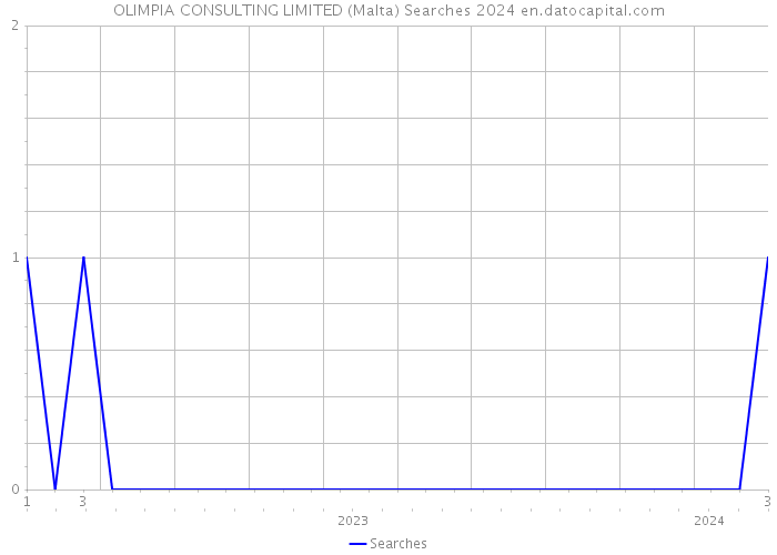OLIMPIA CONSULTING LIMITED (Malta) Searches 2024 