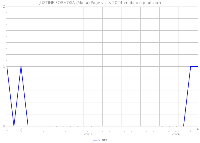 JUSTINE FORMOSA (Malta) Page visits 2024 