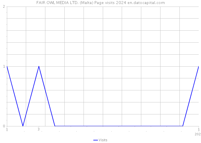 FAIR OWL MEDIA LTD. (Malta) Page visits 2024 