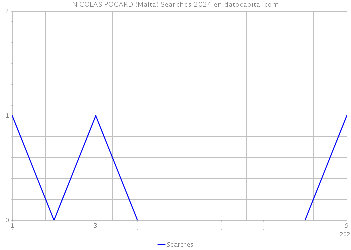 NICOLAS POCARD (Malta) Searches 2024 