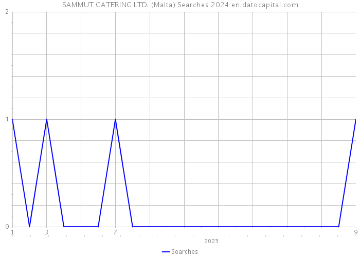 SAMMUT CATERING LTD. (Malta) Searches 2024 