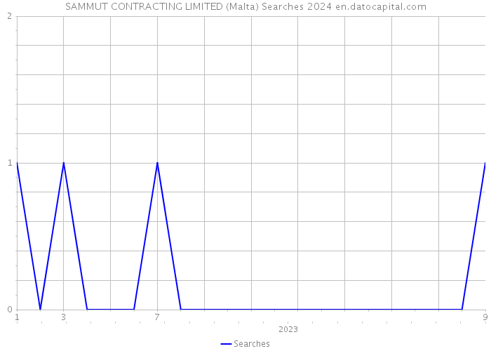 SAMMUT CONTRACTING LIMITED (Malta) Searches 2024 