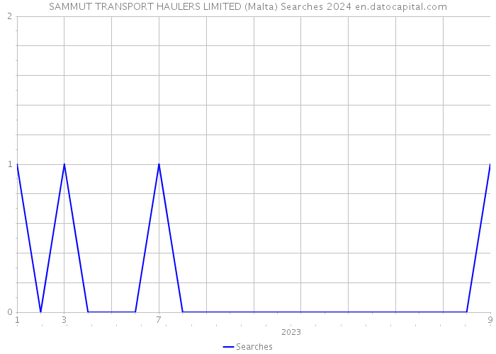 SAMMUT TRANSPORT HAULERS LIMITED (Malta) Searches 2024 