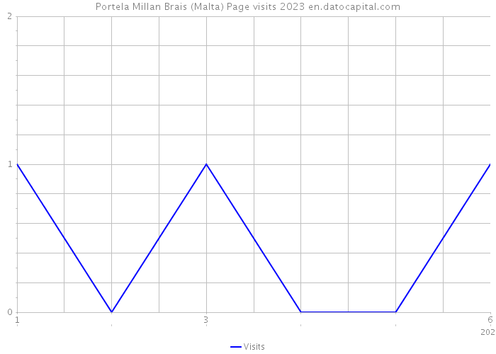 Portela Millan Brais (Malta) Page visits 2023 