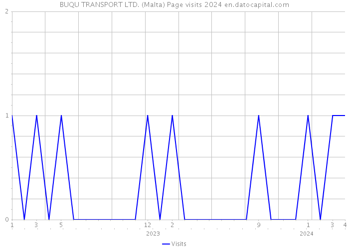 BUQU TRANSPORT LTD. (Malta) Page visits 2024 