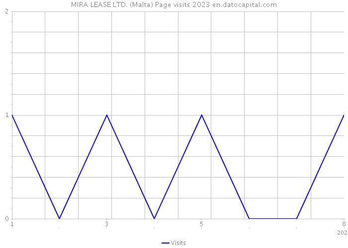 MIRA LEASE LTD. (Malta) Page visits 2023 