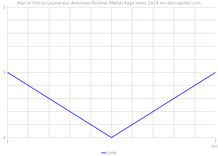 Marcel Petrus Leonardus Antonius Postma (Malta) Page visits 2024 