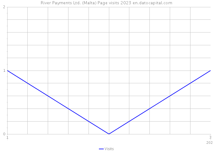 River Payments Ltd. (Malta) Page visits 2023 