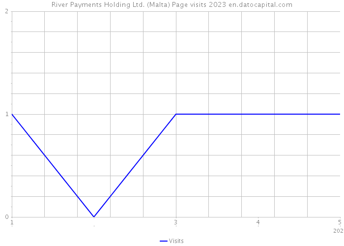 River Payments Holding Ltd. (Malta) Page visits 2023 